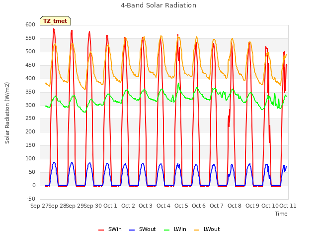 plot of 4-Band Solar Radiation