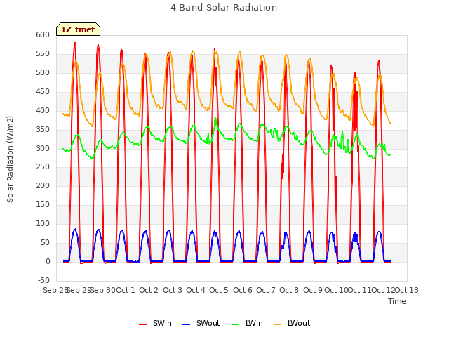 plot of 4-Band Solar Radiation