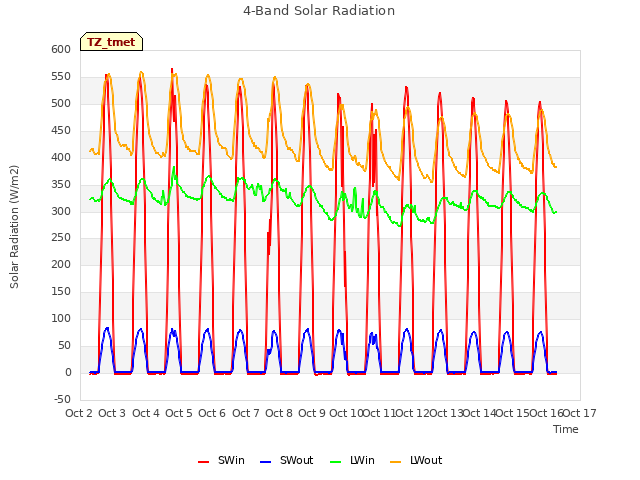 plot of 4-Band Solar Radiation