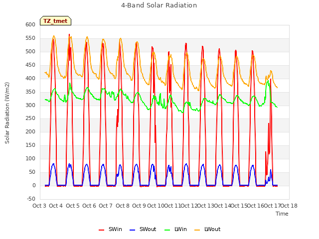 plot of 4-Band Solar Radiation