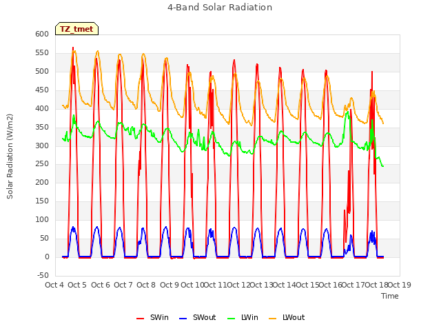 plot of 4-Band Solar Radiation