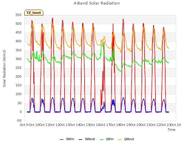 plot of 4-Band Solar Radiation