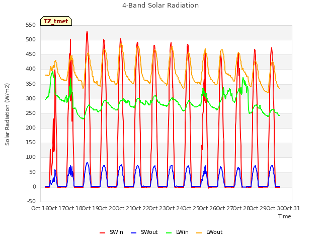 plot of 4-Band Solar Radiation