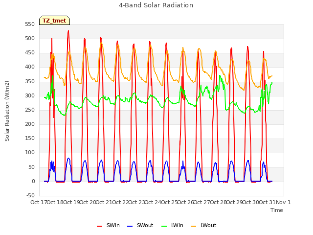 plot of 4-Band Solar Radiation