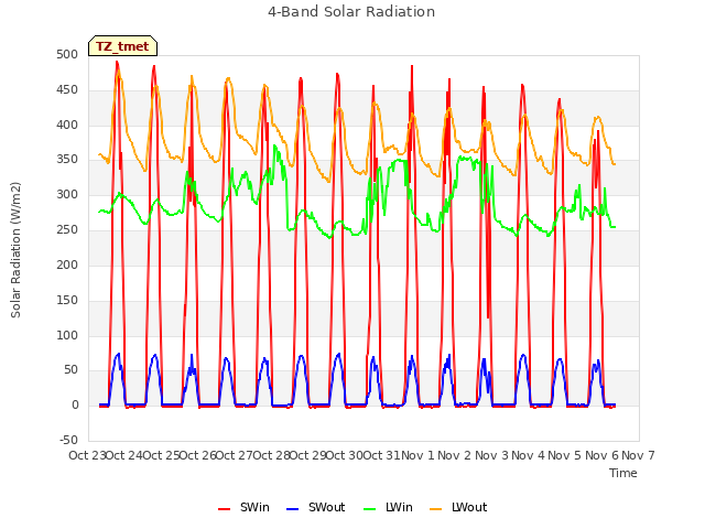 plot of 4-Band Solar Radiation