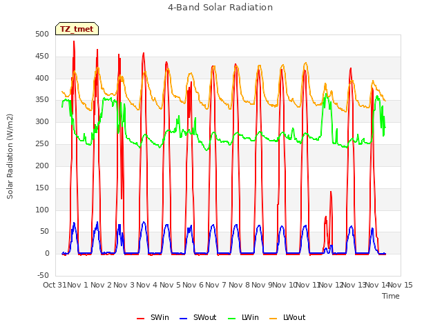 plot of 4-Band Solar Radiation