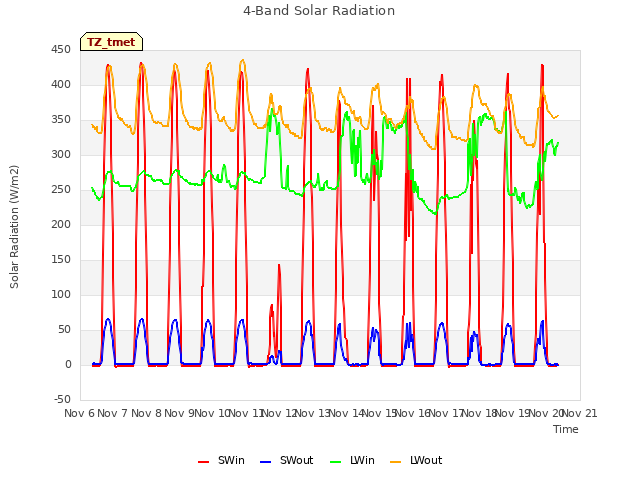 plot of 4-Band Solar Radiation