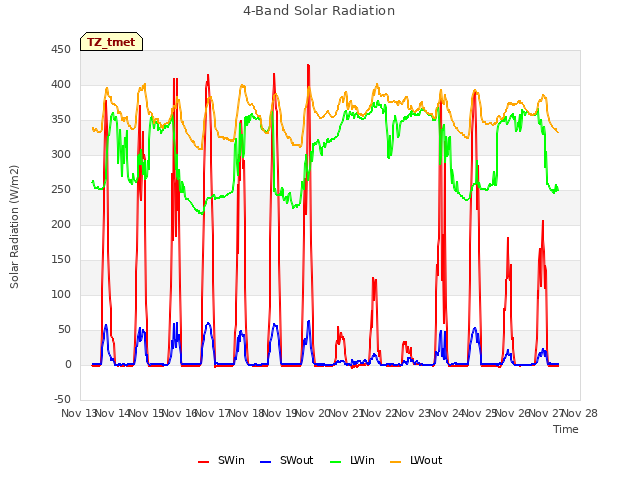 plot of 4-Band Solar Radiation
