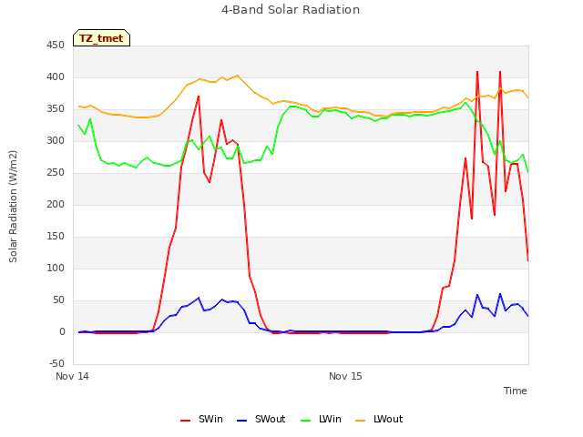 plot of 4-Band Solar Radiation