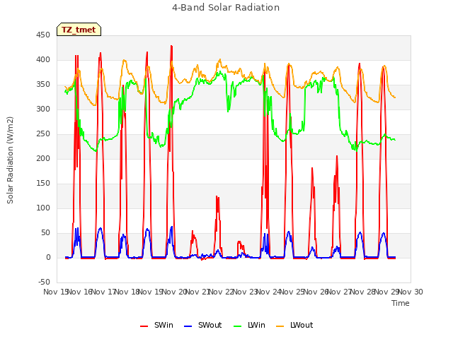 plot of 4-Band Solar Radiation