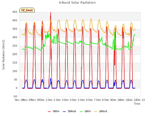 plot of 4-Band Solar Radiation