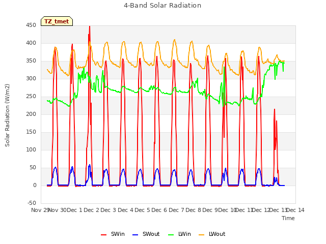 plot of 4-Band Solar Radiation