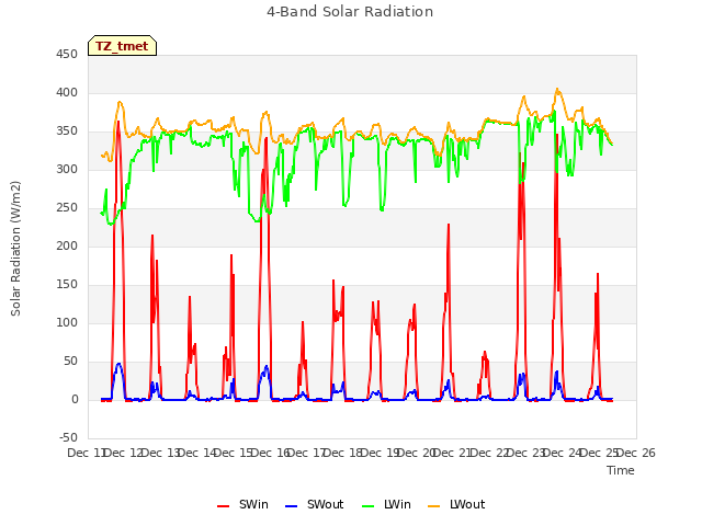 plot of 4-Band Solar Radiation