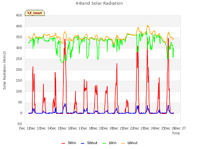 plot of 4-Band Solar Radiation