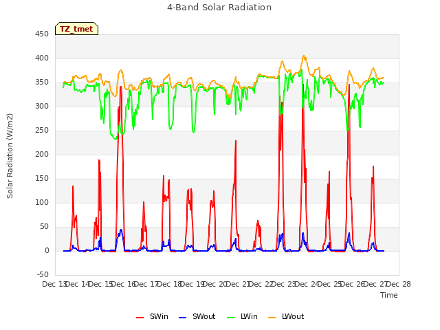 plot of 4-Band Solar Radiation