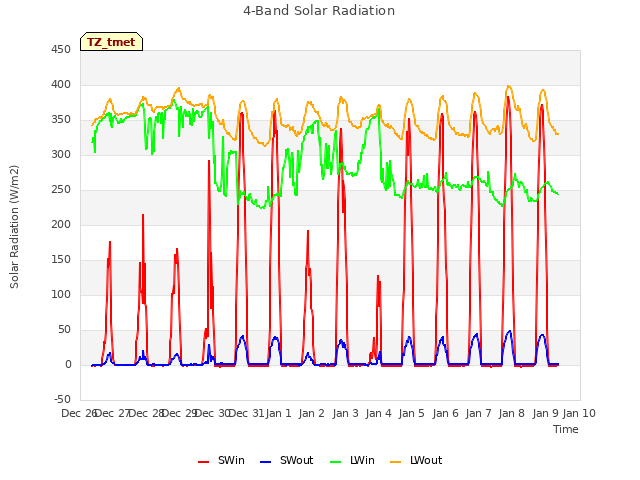 plot of 4-Band Solar Radiation