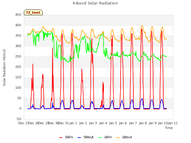 plot of 4-Band Solar Radiation