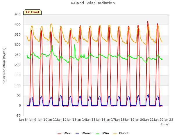 plot of 4-Band Solar Radiation