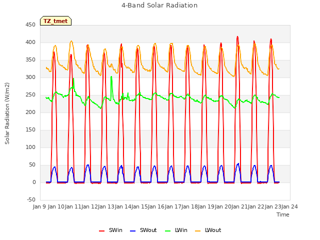 plot of 4-Band Solar Radiation