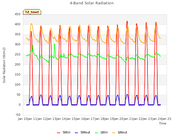 plot of 4-Band Solar Radiation