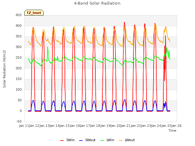 plot of 4-Band Solar Radiation