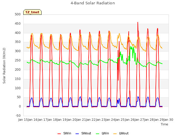 plot of 4-Band Solar Radiation