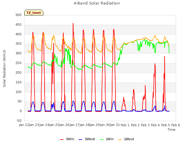 plot of 4-Band Solar Radiation