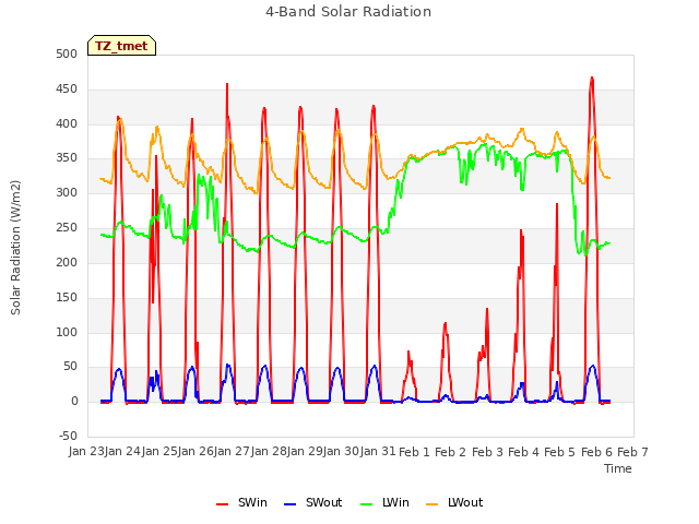 plot of 4-Band Solar Radiation