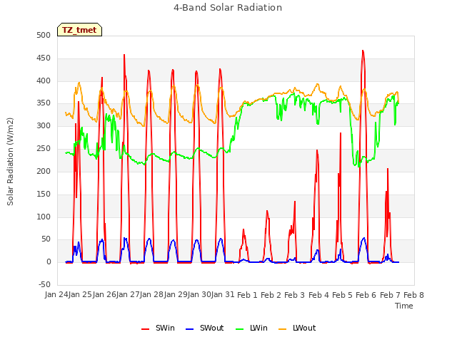 plot of 4-Band Solar Radiation