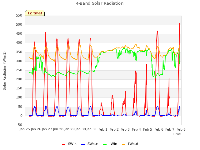 plot of 4-Band Solar Radiation