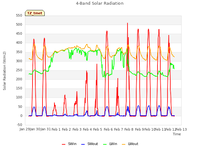 plot of 4-Band Solar Radiation