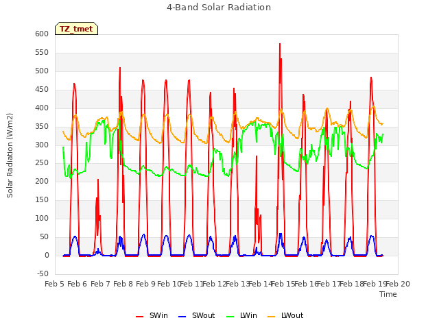 plot of 4-Band Solar Radiation