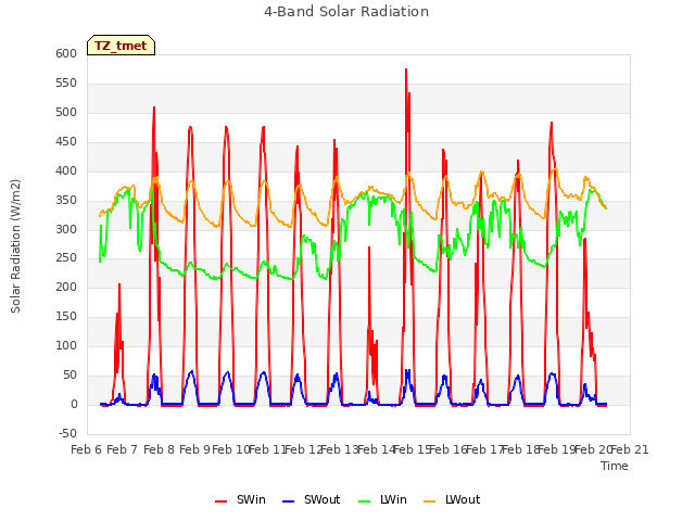 plot of 4-Band Solar Radiation