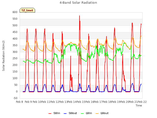 plot of 4-Band Solar Radiation