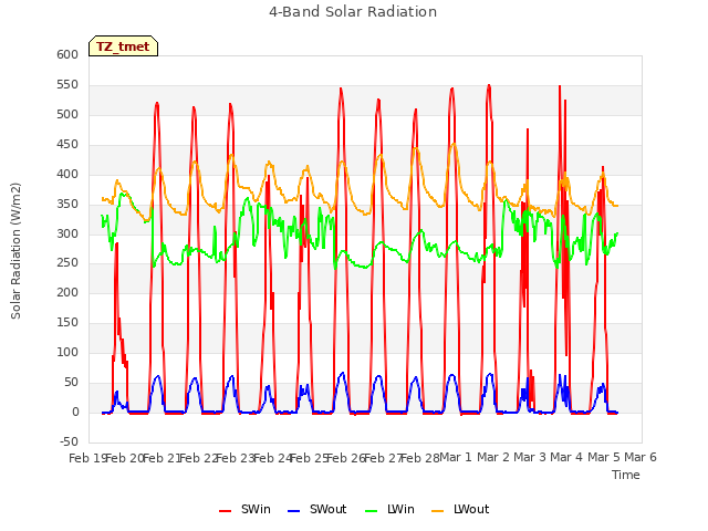 plot of 4-Band Solar Radiation