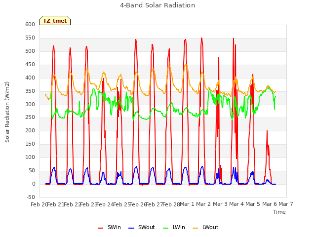 plot of 4-Band Solar Radiation