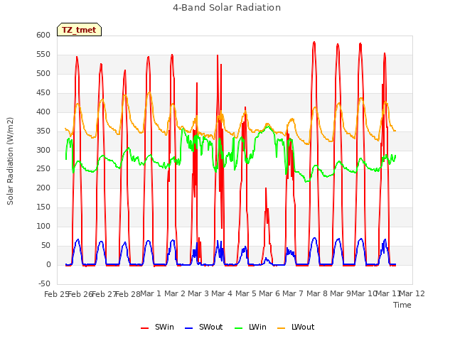 plot of 4-Band Solar Radiation