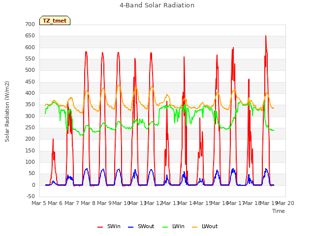 plot of 4-Band Solar Radiation