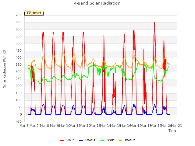 plot of 4-Band Solar Radiation