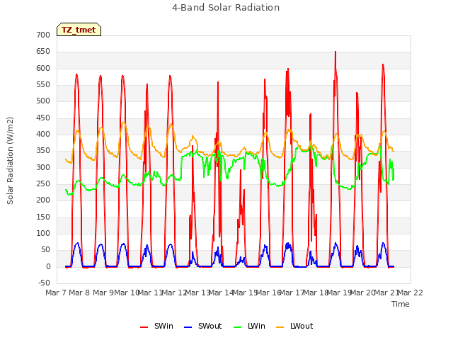 plot of 4-Band Solar Radiation