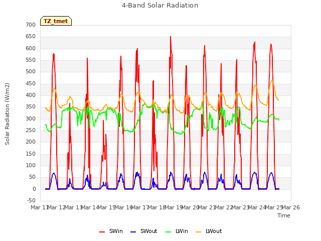 plot of 4-Band Solar Radiation