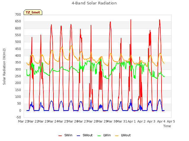 plot of 4-Band Solar Radiation