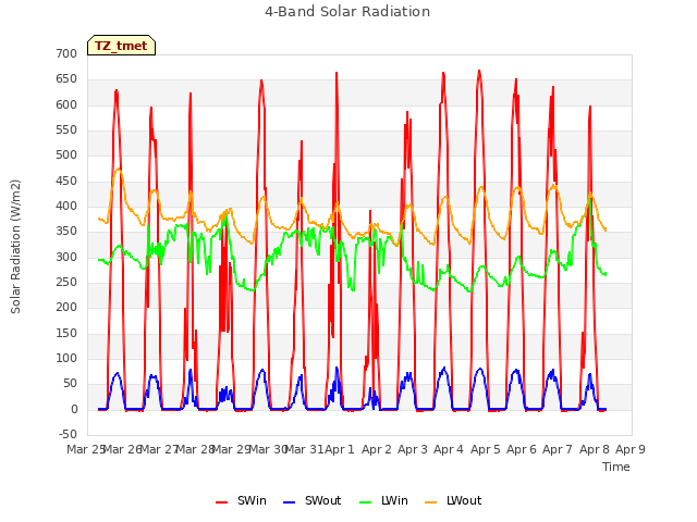 plot of 4-Band Solar Radiation