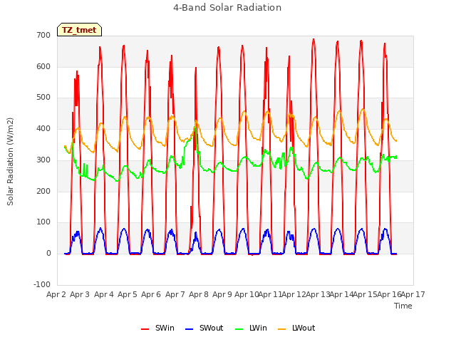 plot of 4-Band Solar Radiation
