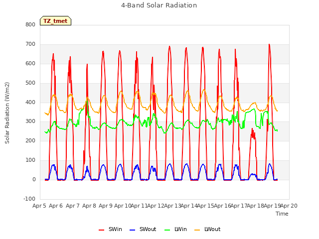 plot of 4-Band Solar Radiation