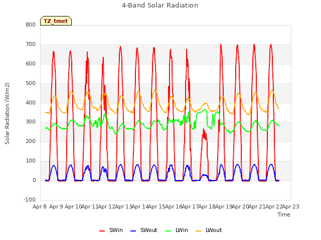 plot of 4-Band Solar Radiation