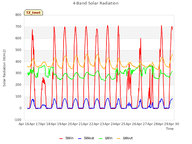 plot of 4-Band Solar Radiation