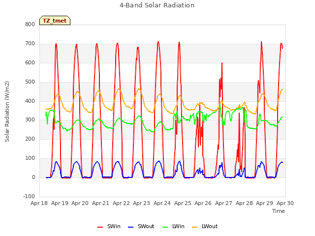 plot of 4-Band Solar Radiation