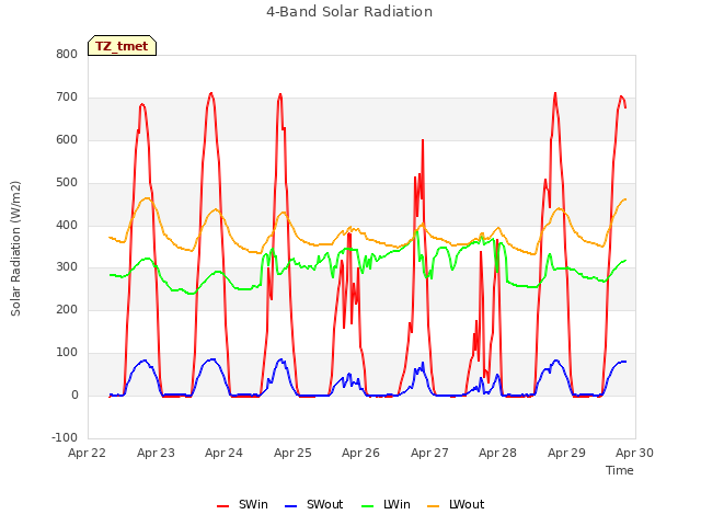 plot of 4-Band Solar Radiation