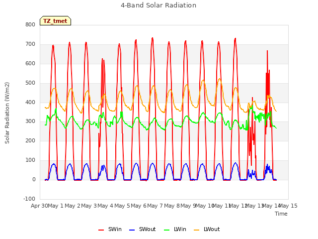 plot of 4-Band Solar Radiation